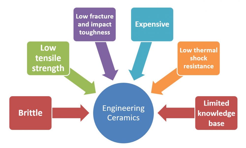 disadvantages - brittle; low tensile strength;low fracture and impact toughness; expensive; low thermal shock resistance; limited knowledge base
